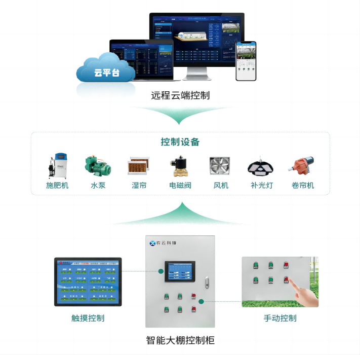 運城市臨猗縣國家級有機旱作產業園智能溫室大棚控制系統建設項目